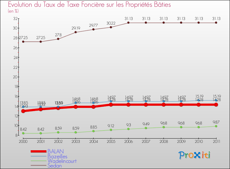 Evolution du taux de la taxe foncière sur le bati pour BALAN et les communes proches Comparaison des taux de taxe foncière sur le bati pour BALAN et les communes voisines