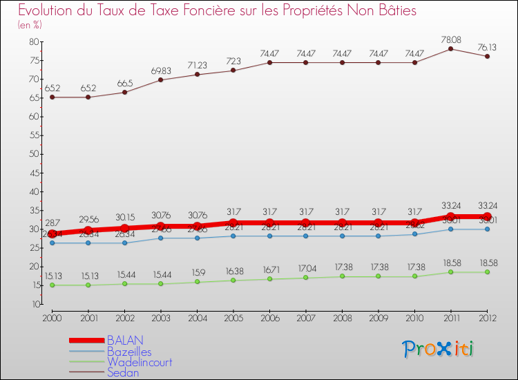 Evolution du taux de la taxe foncière sur les immeubles et terrains non batis pour BALAN et les communes proches de 2000 à 2012 Comparaison des taux de la taxe foncière sur les immeubles et terrains non batis pour BALAN et les communes voisines de 2000 à 2012