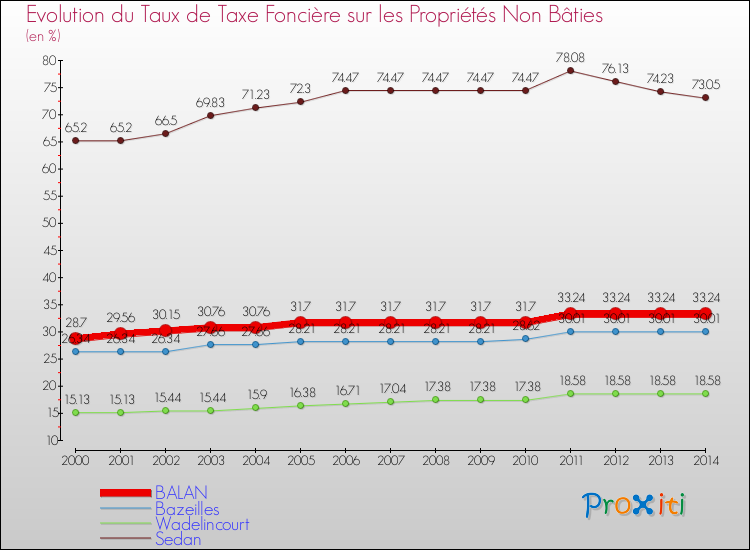 Evolution du taux de la taxe foncière sur les immeubles et terrains non batis pour BALAN et les communes proches de 2000 à 2014 Comparaison des taux de la taxe foncière sur les immeubles et terrains non batis pour BALAN et les communes voisines de 2000 à 2014