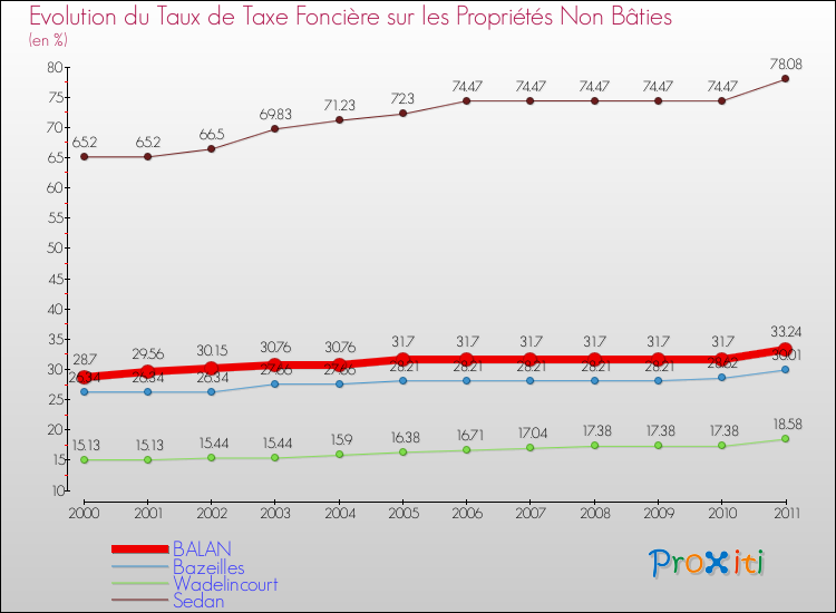 Evolution du taux de la taxe foncière sur les immeubles et terrains non batis pour BALAN et les communes proches Comparaison des taux de la taxe foncière sur les immeubles et terrains non batis pour BALAN et les communes voisines