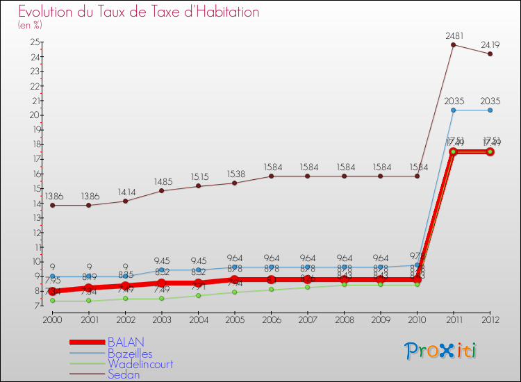 Evolution du taux de la taxe d'habitation pour BALAN et les communes proches Comparaison des taux de la taxe d'habitation pour BALAN et les communes voisines
