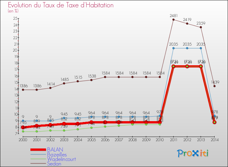 Evolution du taux de la taxe d'habitation pour BALAN et les communes proches de 2000 à 2014 Comparaison des taux de la taxe d'habitation pour BALAN et les communes voisines de 2000 à 2014