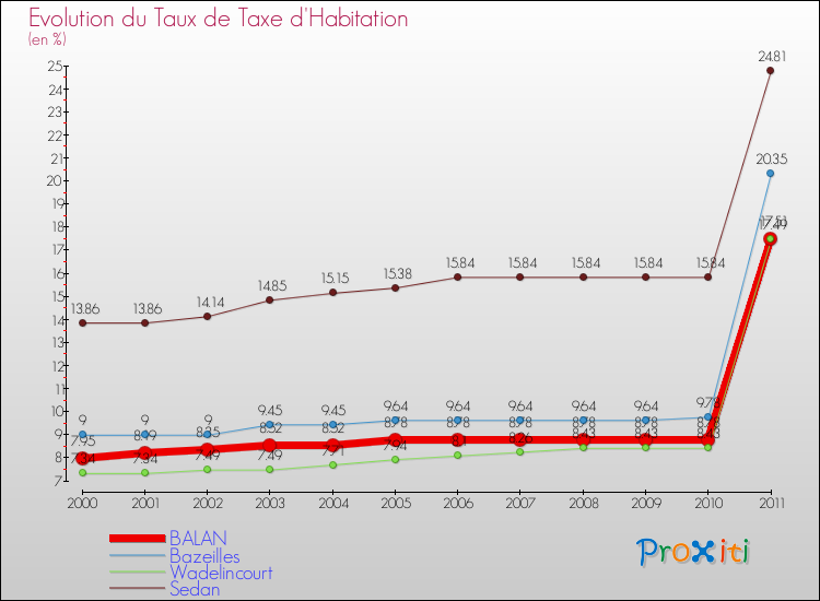 Evolution du taux de la taxe d'habitation pour BALAN et les communes proches Comparaison des taux de la taxe d'habitation pour BALAN et les communes voisines