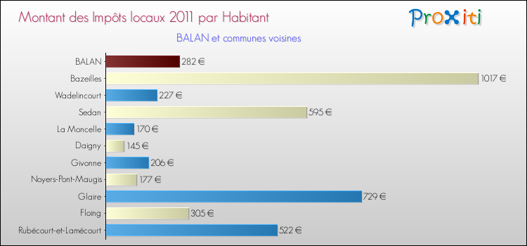 Montant des impôts locaux par Habitant pour BALAN et les communes proches Comparaison des impôts locaux par habitant pour BALAN et les communes voisines