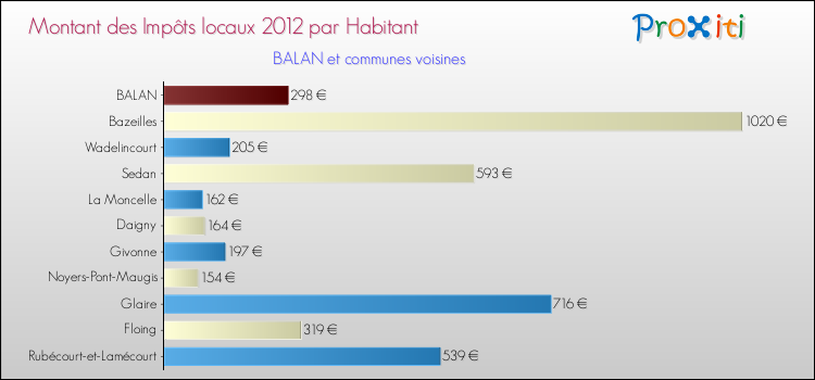 Montant des impôts locaux par Habitant pour BALAN et les communes proches Comparaison des impôts locaux par habitant pour BALAN et les communes voisines