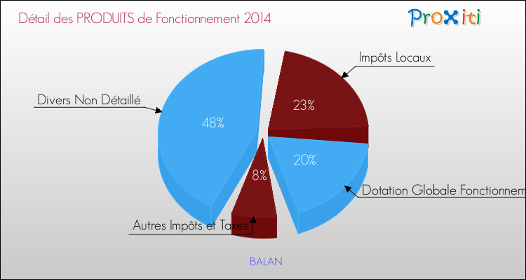 Décomposition du Budget de Fonctionnement 2014 de la commune de BALAN Budget de Fonctionnement 2014 pour la commune de BALAN