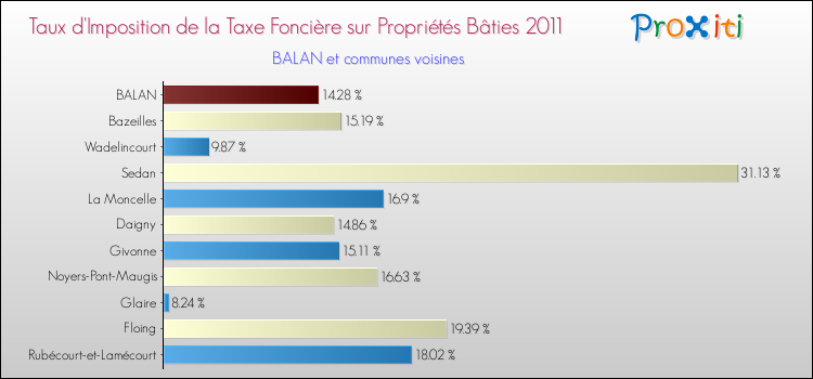 Taux d'imposition de la taxe foncière sur le bati 2011 pour BALAN et les communes proches Comparaison des taux d'imposition de la taxe foncière sur le bati 2011 pour BALAN et les communes voisines