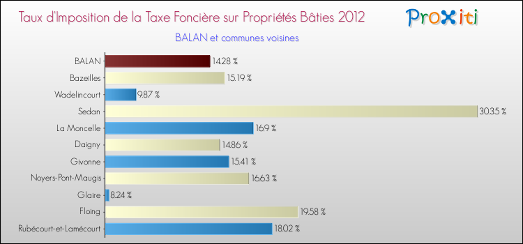 Taux d'imposition de la taxe foncière sur le bati 2012 pour BALAN et les communes proches Comparaison des taux d'imposition de la taxe foncière sur le bati 2012 pour BALAN et les communes voisines