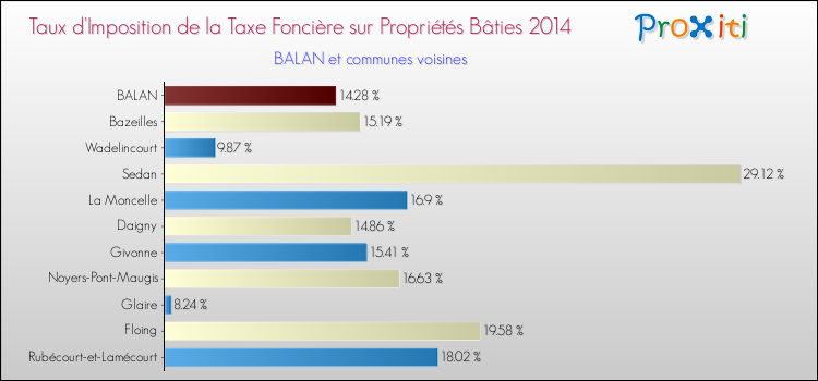 Taux d'imposition de la taxe foncière sur le bati 2014 pour BALAN et les communes proches Comparaison des taux d'imposition de la taxe foncière sur le bati 2014 pour BALAN et les communes voisines