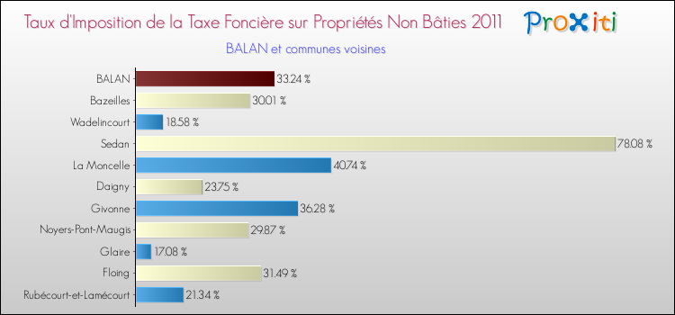 Taux d'imposition de la taxe foncière sur les immeubles et terrains non batis 2011 pour BALAN et les communes proches Comparaison des taux d'imposition de la taxe foncière sur les immeubles et terrains non batis 2011 pour BALAN et les communes voisines