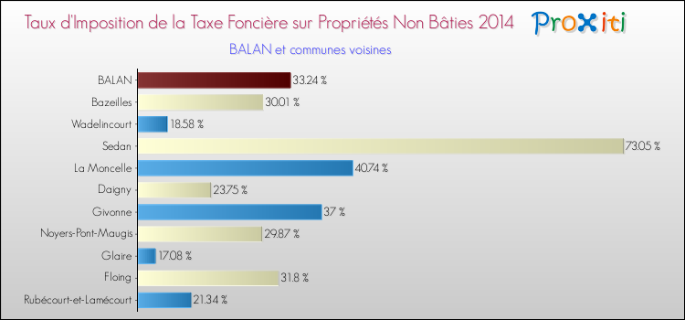 Taux d'imposition de la taxe foncière sur les immeubles et terrains non batis 2014 pour BALAN et les communes proches Comparaison des taux d'imposition de la taxe foncière sur les immeubles et terrains non batis 2014 pour BALAN et les communes voisines