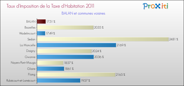 Taux d'imposition de la taxe d'habitation 2011 pour BALAN et les communes proches Comparaison des taux d'imposition de la taxe d'habitation 2011 pour BALAN et les communes voisines