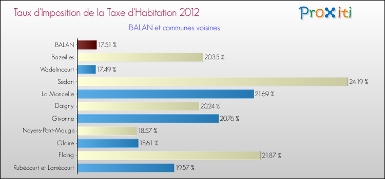 Taux d'imposition de la taxe d'habitation 2012 pour BALAN et les communes proches Comparaison des taux d'imposition de la taxe d'habitation 2012 pour BALAN et les communes voisines