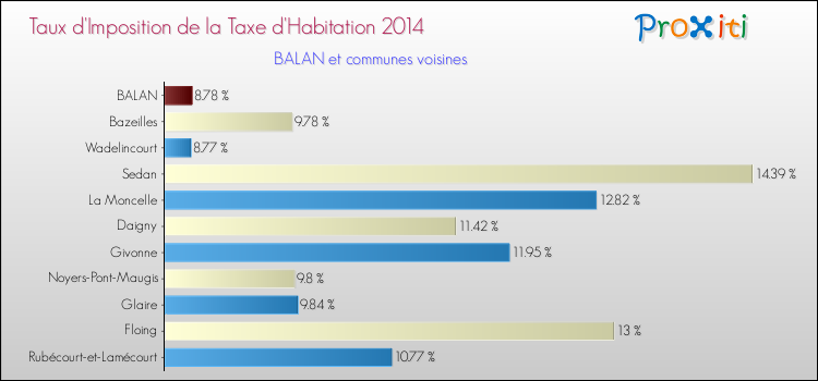 Taux d'imposition de la taxe d'habitation 2014 pour BALAN et les communes proches Comparaison des taux d'imposition de la taxe d'habitation 2014 pour BALAN et les communes voisines