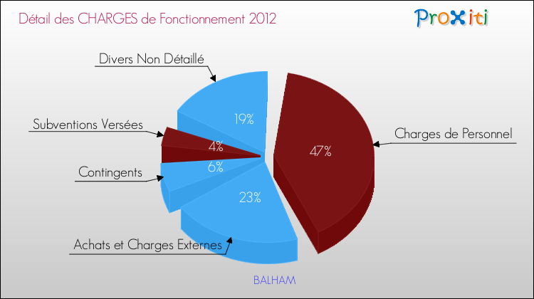 Décomposition des Charges de Fonctionnement 2012 de la commune de BALHAM Charges de Fonctionnement 2012 pour la commune de BALHAM