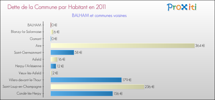 Dette par habitant de la commune en 2011 pour BALHAM et les communes proches Comparaison de la dette par habitant de la commune en 2011 pour BALHAM et les communes voisines