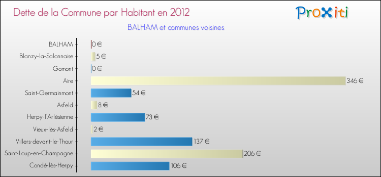 Dette par habitant de la commune en 2012 pour BALHAM et les communes proches Comparaison de la dette par habitant de la commune en 2012 pour BALHAM et les communes voisines