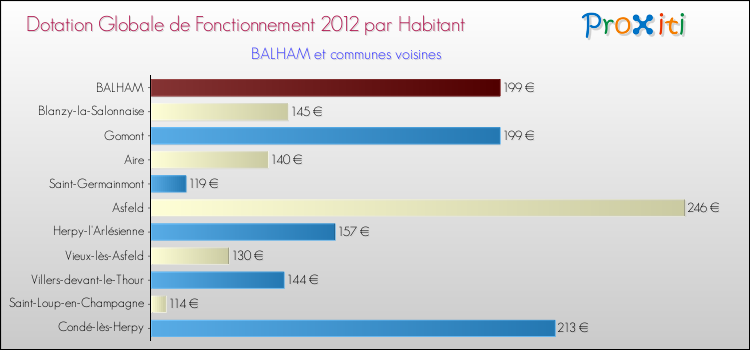 Montant des dotations globales de fonctionnement DGF par Habitant pour BALHAM et les communes proches Comparaison des des dotations globales de fonctionnement DGF par habitant pour BALHAM et les communes voisines