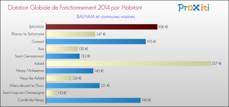 Montant des dotations globales de fonctionnement DGF par Habitant pour BALHAM et les communes proches en 2014. Comparaison des des dotations globales de fonctionnement DGF par habitant pour BALHAM et les communes voisines en 2014.