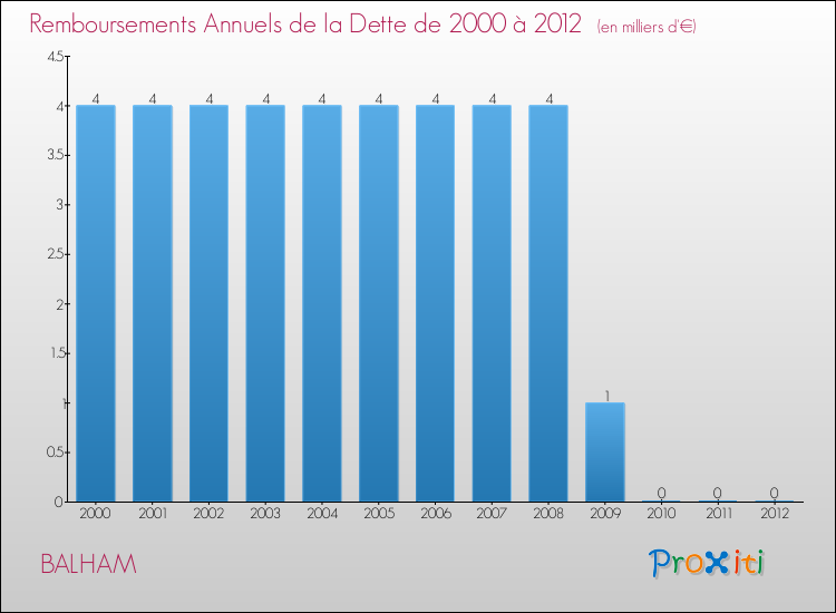 Evolution de l'annuité de la dette pour la commune de BALHAM de 2000 à 2012 Annuités de la dette pour BALHAM de 2000 à 2012