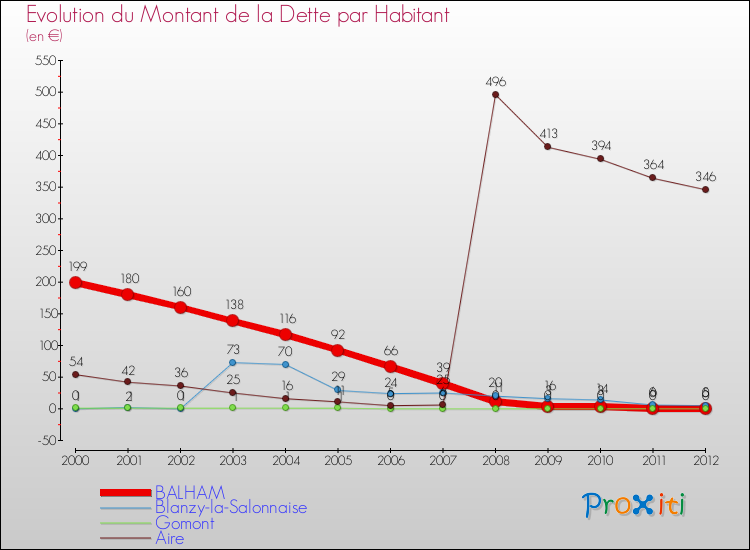 Evolution de la dette par habitant pour la commune de BALHAM et les communes proches de 2000 à 2012 Comparaison de la dette par habitant pour BALHAM et les communes voisines de 2000 à 2012