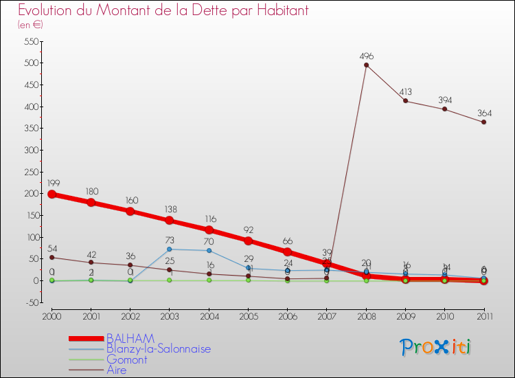 Evolution de la dette par habitant pour la commune de BALHAM et les communes proches Comparaison de la dette par habitant pour BALHAM et les communes voisines