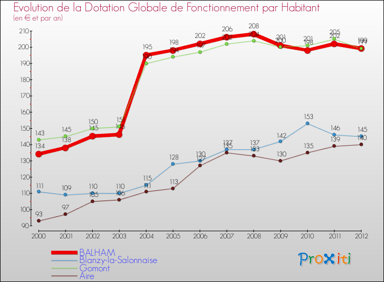 Evolution et montant de la dotation globale de fonctionnement par Habitant pour BALHAM et les communes proches Comparaison des dotations globales de fonctionnement par habitant pour BALHAM et les communes voisines