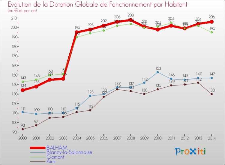 Evolution et montant de la dotation globale de fonctionnement par Habitant pour BALHAM et les communes proches de 2000 à 2014. Comparaison des dotations globales de fonctionnement par habitant pour BALHAM et les communes voisines de 2000 à 2014.