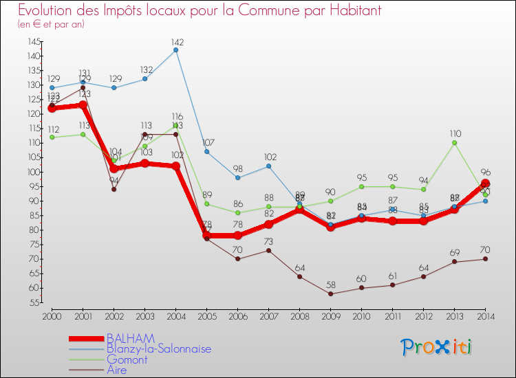 Evolution et montant des impôts locaux par Habitant pour BALHAM et les communes proches de 2000 à 2014 Comparaison des impôts locaux par habitant pour BALHAM et les communes voisines de 2000 à 2014