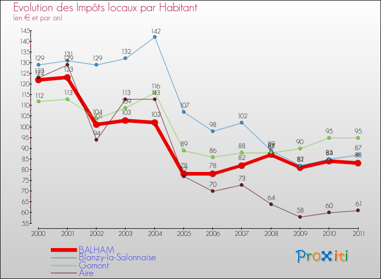 Evolution et montant des impôts locaux par Habitant pour BALHAM et les communes proches Comparaison des impôts locaux par habitant pour BALHAM et les communes voisines