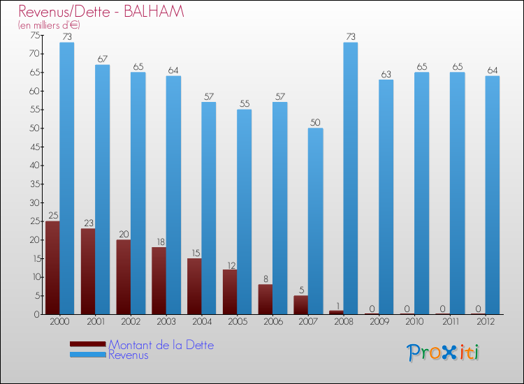 Evolution comparée de la dette et des revenus pour la commune de BALHAM de 2000 à 2012 Comparaison de la dette et des revenus pour BALHAM de 2000 à 2012