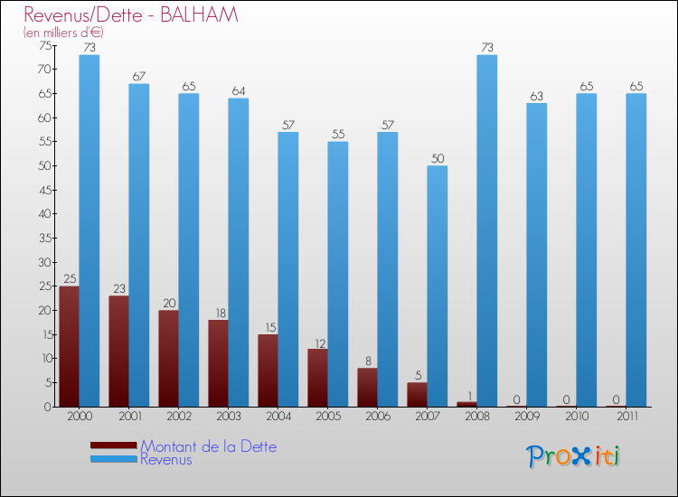 Evolution comparée de la dette et des revenus pour la commune de BALHAM de 2000 à 2011 Comparaison de la dette et des revenus pour BALHAM de 2000 à 2011