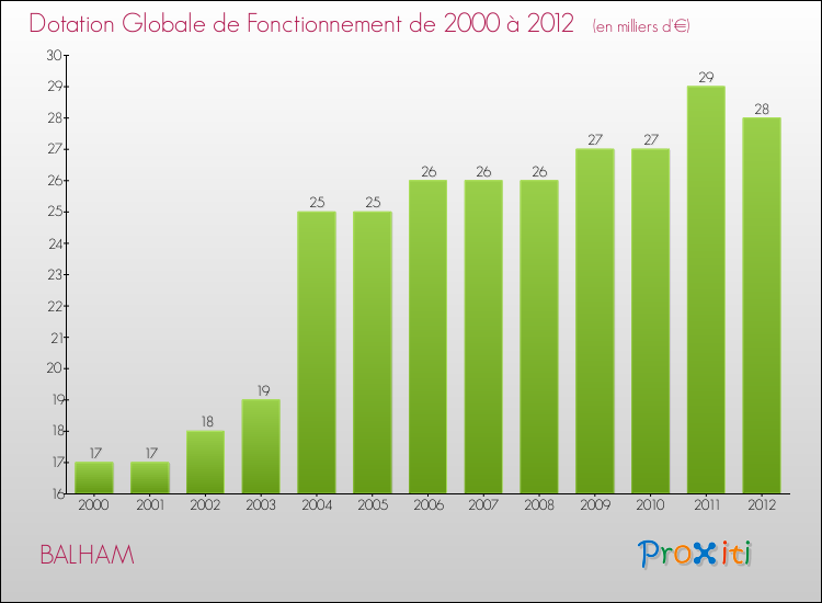 Evolution du montant de la Dotation Globale de Fonctionnement pour la commune de BALHAM de 2000 à 2012 Evolution du montant de la Dotation Globale de Fonctionnement pour BALHAM de 2000 à 2012