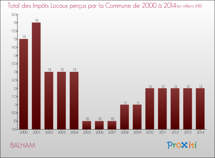 Evolution des Impôts Locaux pour la commune de BALHAM de 2000 à 2014 Evolution des Impôts Locaux pour BALHAM de 2000 à 2014