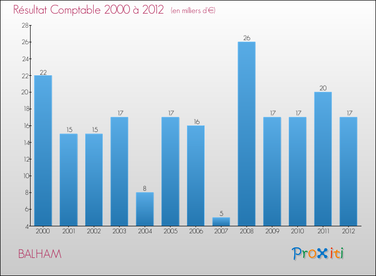 Evolution du résultat comptable pour la commune de BALHAM de 2000 à 2012 Evolution du résultat comptable pour BALHAM de 2000 à 2012