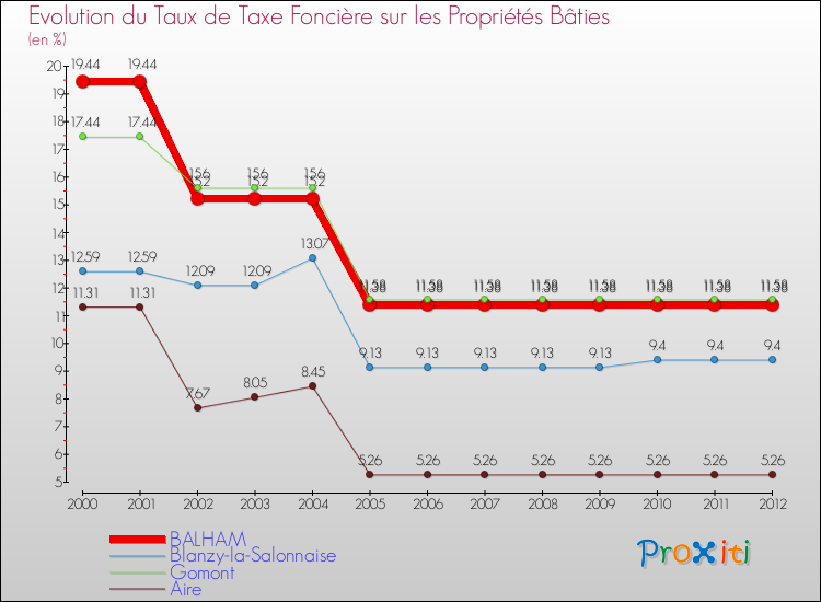 Evolution du taux de la taxe foncière sur le bati pour BALHAM et les communes proches de 2000 à 2012 Comparaison des taux de taxe foncière sur le bati pour BALHAM et les communes voisines de 2000 à 2012