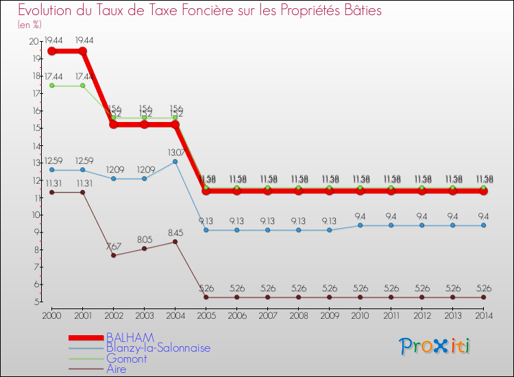 Evolution du taux de la taxe foncière sur le bati pour BALHAM et les communes proches de 2000 à 2014 Comparaison des taux de taxe foncière sur le bati pour BALHAM et les communes voisines de 2000 à 2014