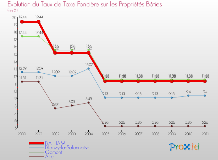 Evolution du taux de la taxe foncière sur le bati pour BALHAM et les communes proches Comparaison des taux de taxe foncière sur le bati pour BALHAM et les communes voisines