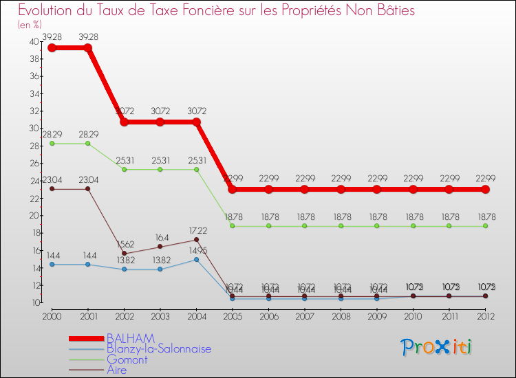 Evolution du taux de la taxe foncière sur les immeubles et terrains non batis pour BALHAM et les communes proches de 2000 à 2012 Comparaison des taux de la taxe foncière sur les immeubles et terrains non batis pour BALHAM et les communes voisines de 2000 à 2012