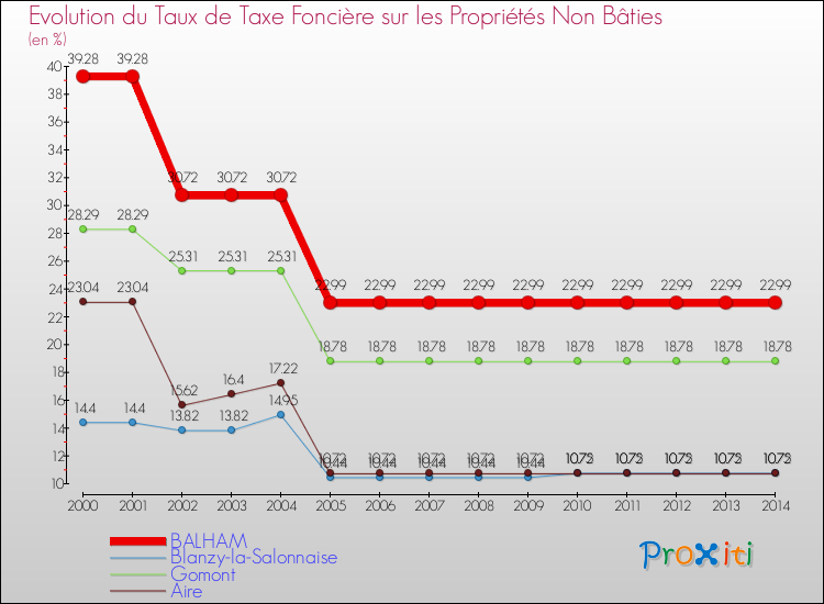 Evolution du taux de la taxe foncière sur les immeubles et terrains non batis pour BALHAM et les communes proches de 2000 à 2014 Comparaison des taux de la taxe foncière sur les immeubles et terrains non batis pour BALHAM et les communes voisines de 2000 à 2014