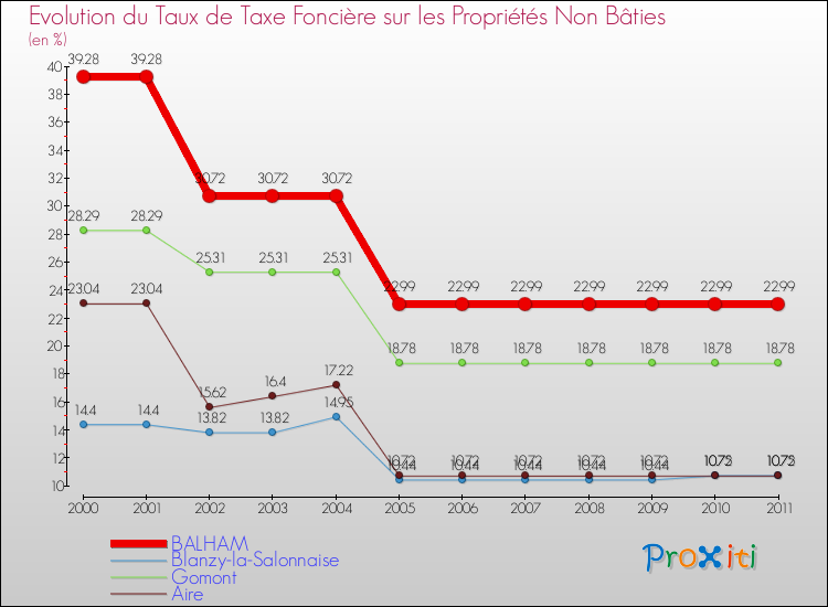Evolution du taux de la taxe foncière sur les immeubles et terrains non batis pour BALHAM et les communes proches Comparaison des taux de la taxe foncière sur les immeubles et terrains non batis pour BALHAM et les communes voisines