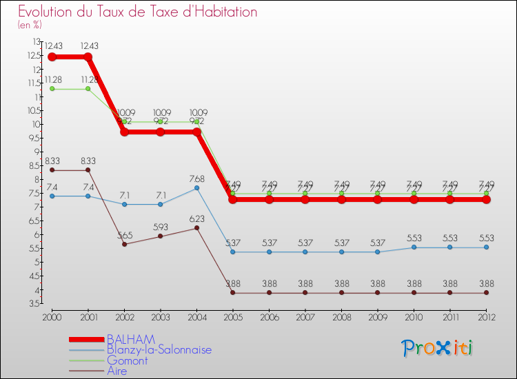 Evolution du taux de la taxe d'habitation pour BALHAM et les communes proches Comparaison des taux de la taxe d'habitation pour BALHAM et les communes voisines