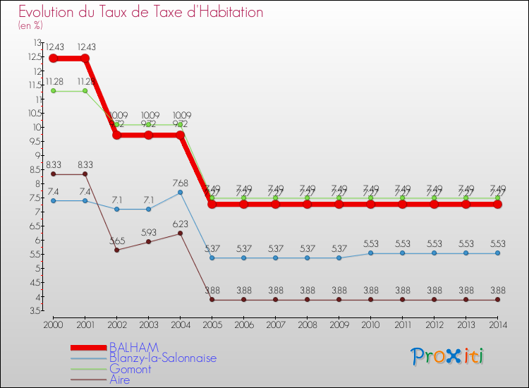 Evolution du taux de la taxe d'habitation pour BALHAM et les communes proches de 2000 à 2014 Comparaison des taux de la taxe d'habitation pour BALHAM et les communes voisines de 2000 à 2014