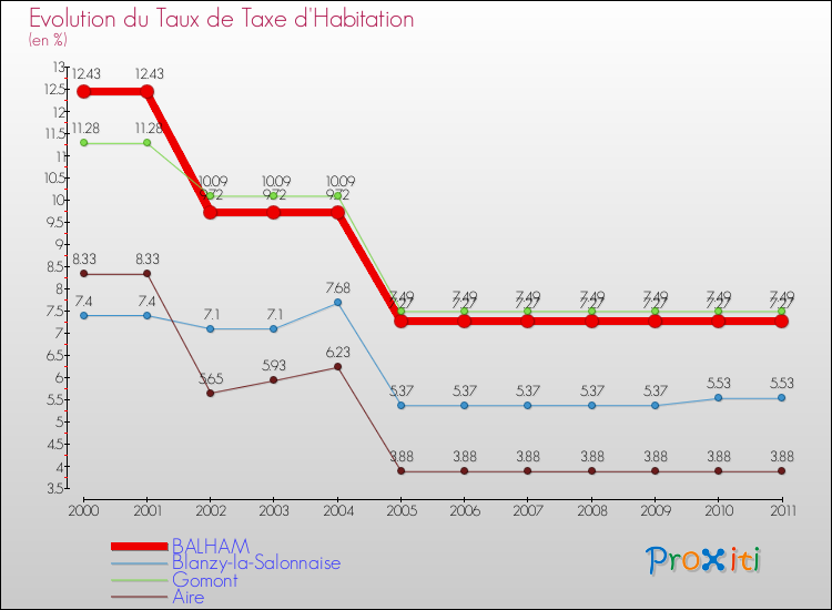 Evolution du taux de la taxe d'habitation pour BALHAM et les communes proches Comparaison des taux de la taxe d'habitation pour BALHAM et les communes voisines
