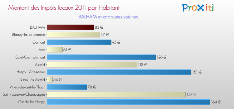 Montant des impôts locaux par Habitant pour BALHAM et les communes proches Comparaison des impôts locaux par habitant pour BALHAM et les communes voisines
