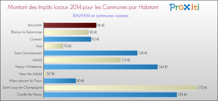 Montant des impôts locaux par Habitant pour BALHAM et les communes proches en 2014 Comparaison des impôts locaux par habitant pour BALHAM et les communes voisines en 2014