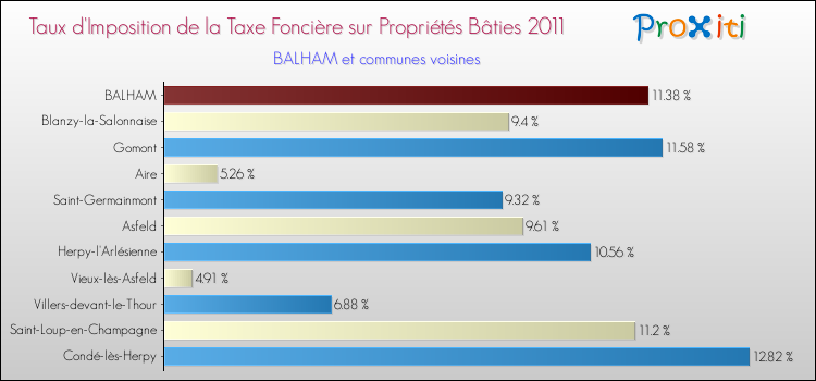 Taux d'imposition de la taxe foncière sur le bati 2011 pour BALHAM et les communes proches Comparaison des taux d'imposition de la taxe foncière sur le bati 2011 pour BALHAM et les communes voisines