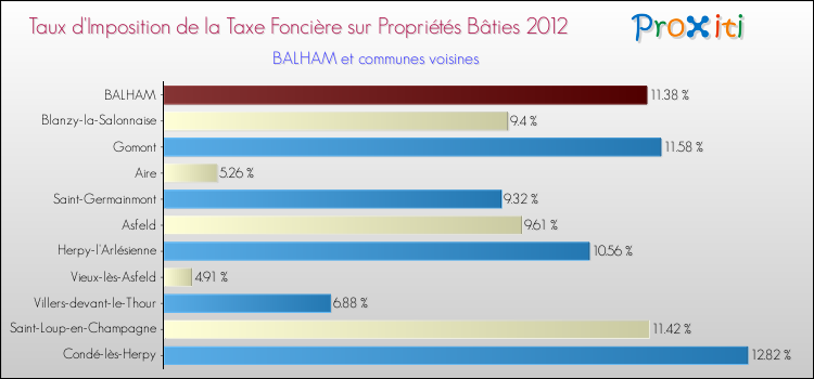 Taux d'imposition de la taxe foncière sur le bati 2012 pour BALHAM et les communes proches Comparaison des taux d'imposition de la taxe foncière sur le bati 2012 pour BALHAM et les communes voisines
