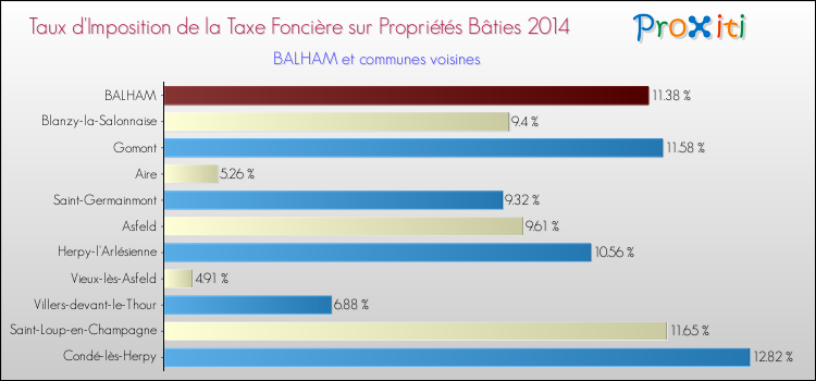 Taux d'imposition de la taxe foncière sur le bati 2014 pour BALHAM et les communes proches Comparaison des taux d'imposition de la taxe foncière sur le bati 2014 pour BALHAM et les communes voisines