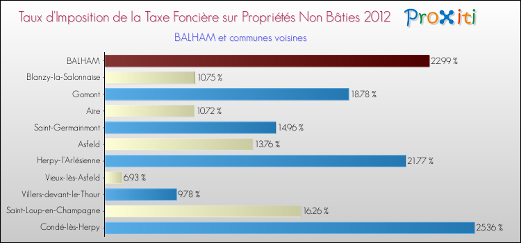 Taux d'imposition de la taxe foncière sur les immeubles et terrains non batis 2012 pour BALHAM et les communes proches Comparaison des taux d'imposition de la taxe foncière sur les immeubles et terrains non batis 2012 pour BALHAM et les communes voisines